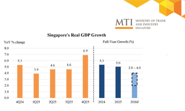 Singapore Upgrades 2026 GDP Growth Forecast to 2.0–4.0 Per Cent